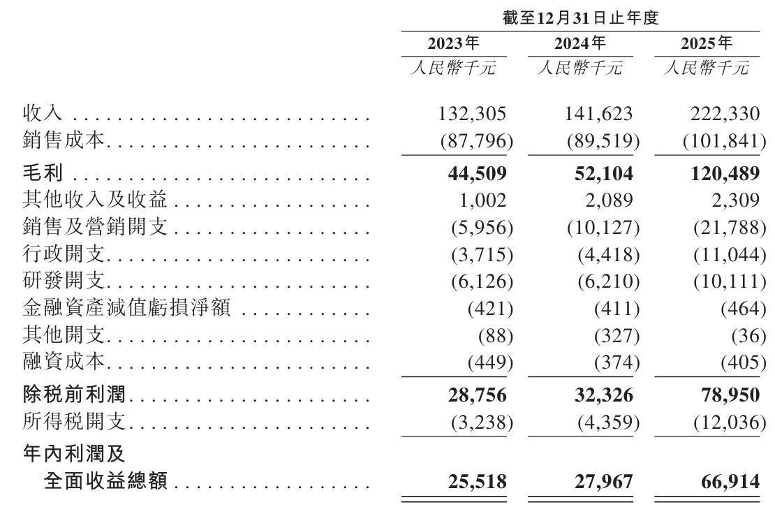 天博-伊卡路斯冲刺港股:年营收2亿利润6691万 郝庆军卖老股套现6000万